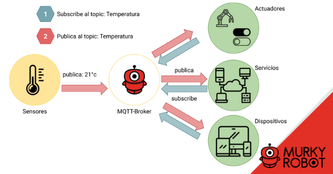 ¿Cómo funciona el mqtt?