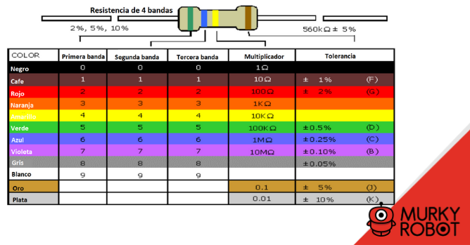 Tabla de código de colores