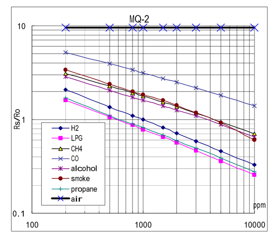 curvas de concentración de cada gas medido en un sensor MQ-2