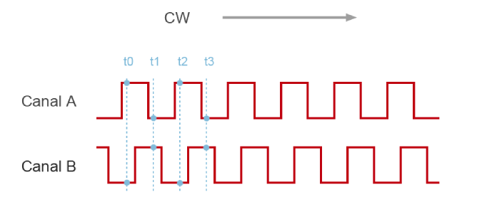 Encoder Rotativo: Medir ángulos y Sentido de giro con Arduino - Murky Robot