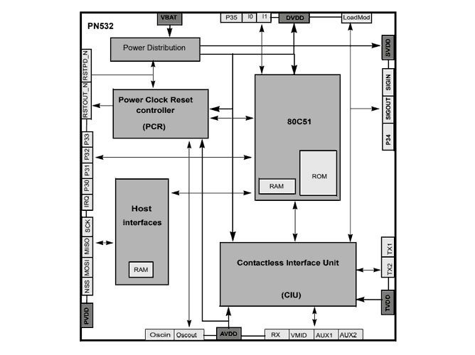 El PN532 incluye un procesador 80C51 con 40 KB ROM y 1 KB RAM, junto con los elementos necesarios para hacer funcionar correctamente la comunicación NFC