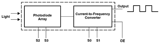 La salida del TCS3200 es una onda cuadrada del 50% duty, cuya frecuencia es proporcional a la intensidad luminosa.