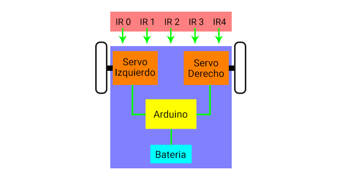 Diagrama