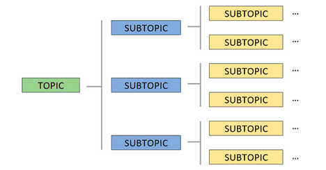 MQTT - Como utilizar bien los topics