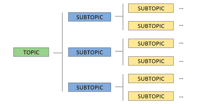 MQTT - Como utilizar bien los topics