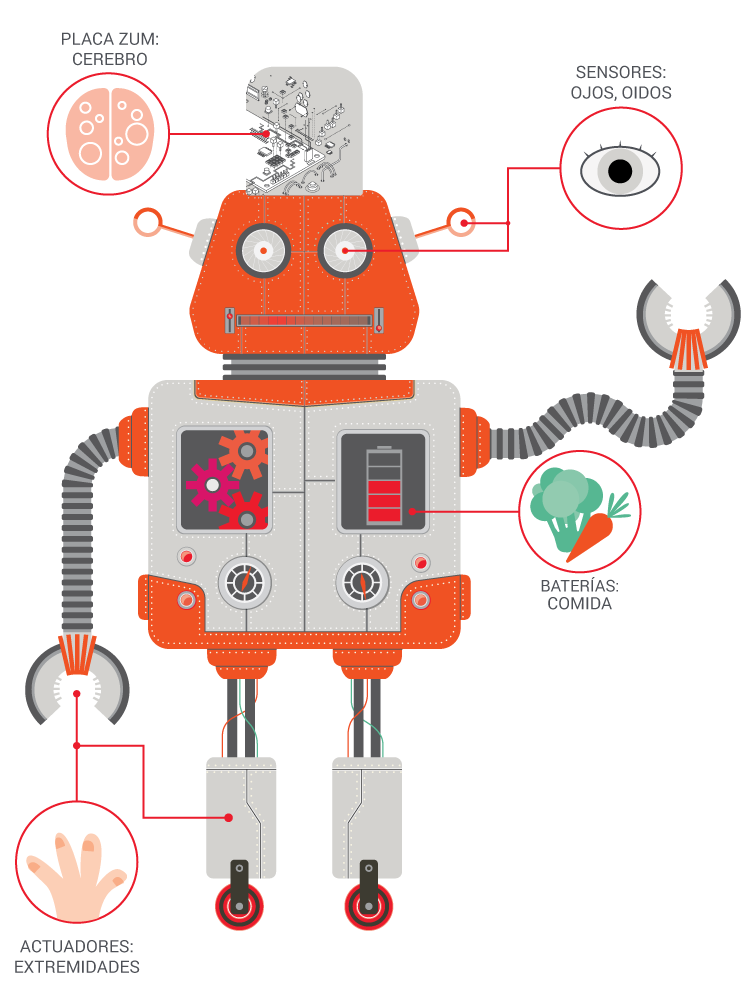 partes de la robotica